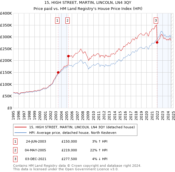 15, HIGH STREET, MARTIN, LINCOLN, LN4 3QY: Price paid vs HM Land Registry's House Price Index