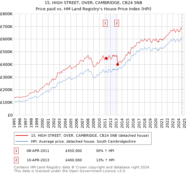 15, HIGH STREET, OVER, CAMBRIDGE, CB24 5NB: Price paid vs HM Land Registry's House Price Index