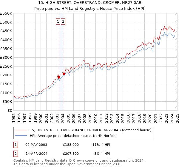 15, HIGH STREET, OVERSTRAND, CROMER, NR27 0AB: Price paid vs HM Land Registry's House Price Index