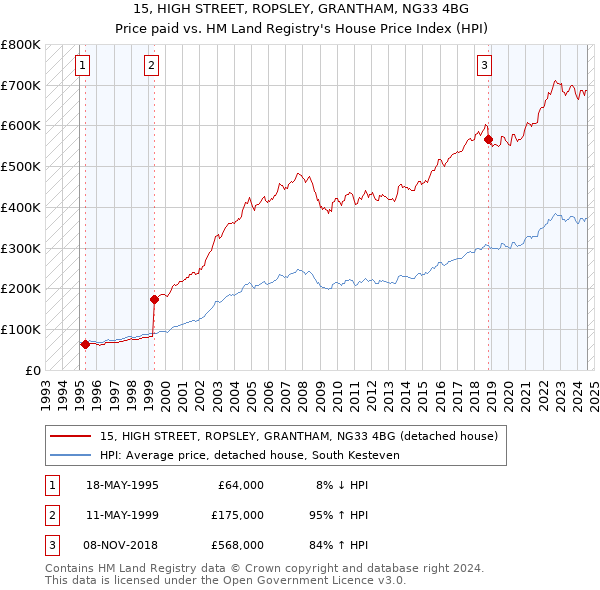 15, HIGH STREET, ROPSLEY, GRANTHAM, NG33 4BG: Price paid vs HM Land Registry's House Price Index