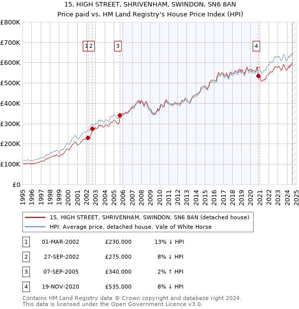 15, HIGH STREET, SHRIVENHAM, SWINDON, SN6 8AN: Price paid vs HM Land Registry's House Price Index