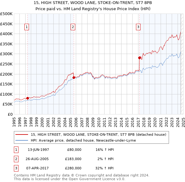 15, HIGH STREET, WOOD LANE, STOKE-ON-TRENT, ST7 8PB: Price paid vs HM Land Registry's House Price Index