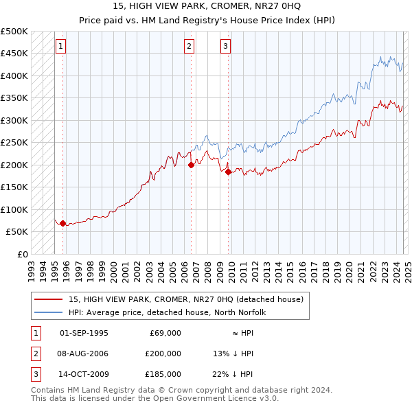 15, HIGH VIEW PARK, CROMER, NR27 0HQ: Price paid vs HM Land Registry's House Price Index