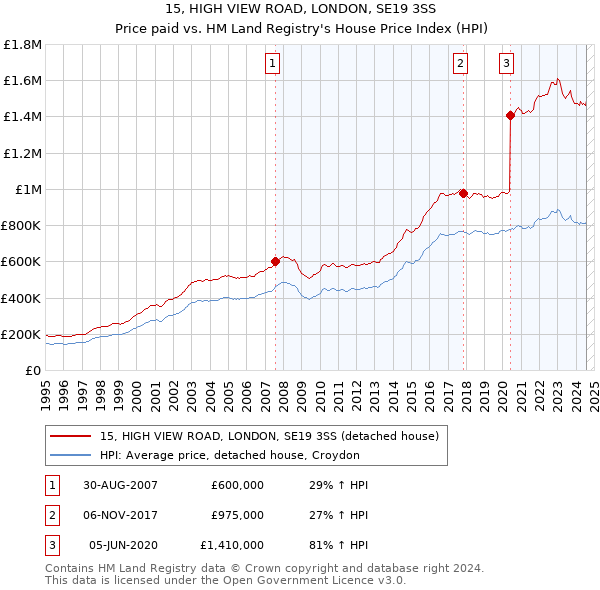 15, HIGH VIEW ROAD, LONDON, SE19 3SS: Price paid vs HM Land Registry's House Price Index