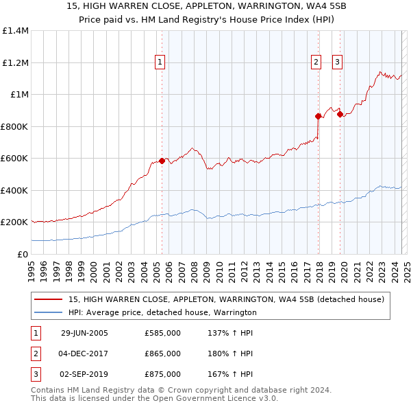 15, HIGH WARREN CLOSE, APPLETON, WARRINGTON, WA4 5SB: Price paid vs HM Land Registry's House Price Index