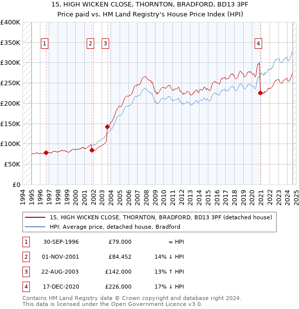 15, HIGH WICKEN CLOSE, THORNTON, BRADFORD, BD13 3PF: Price paid vs HM Land Registry's House Price Index