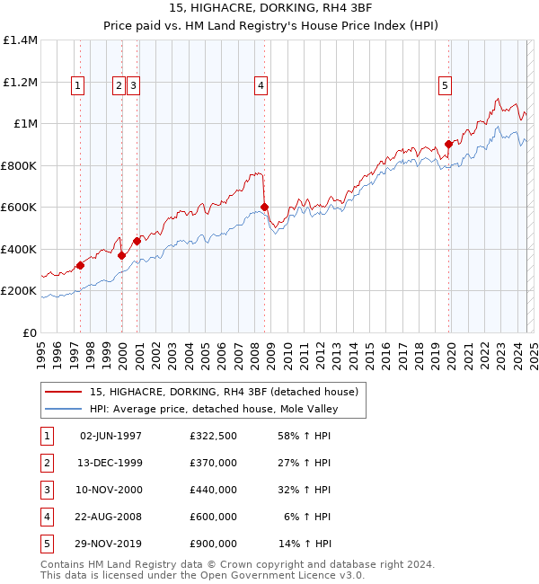 15, HIGHACRE, DORKING, RH4 3BF: Price paid vs HM Land Registry's House Price Index