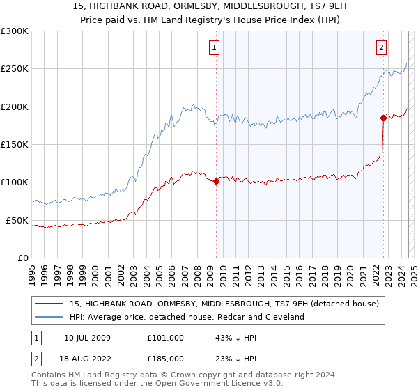 15, HIGHBANK ROAD, ORMESBY, MIDDLESBROUGH, TS7 9EH: Price paid vs HM Land Registry's House Price Index