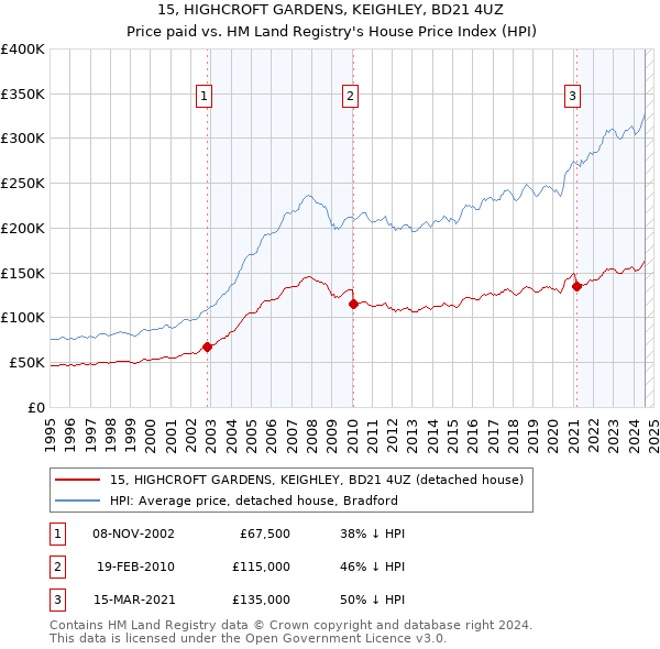 15, HIGHCROFT GARDENS, KEIGHLEY, BD21 4UZ: Price paid vs HM Land Registry's House Price Index