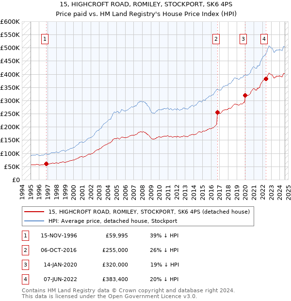 15, HIGHCROFT ROAD, ROMILEY, STOCKPORT, SK6 4PS: Price paid vs HM Land Registry's House Price Index