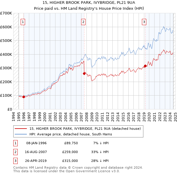 15, HIGHER BROOK PARK, IVYBRIDGE, PL21 9UA: Price paid vs HM Land Registry's House Price Index