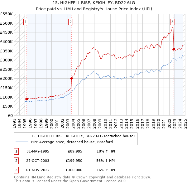 15, HIGHFELL RISE, KEIGHLEY, BD22 6LG: Price paid vs HM Land Registry's House Price Index