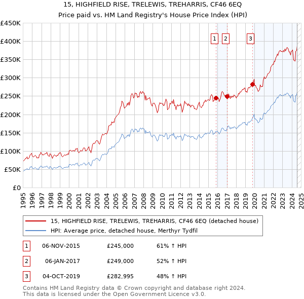 15, HIGHFIELD RISE, TRELEWIS, TREHARRIS, CF46 6EQ: Price paid vs HM Land Registry's House Price Index