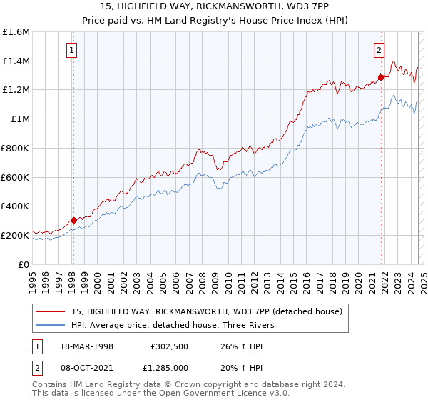 15, HIGHFIELD WAY, RICKMANSWORTH, WD3 7PP: Price paid vs HM Land Registry's House Price Index