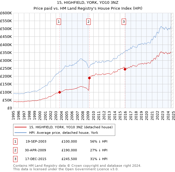 15, HIGHFIELD, YORK, YO10 3NZ: Price paid vs HM Land Registry's House Price Index