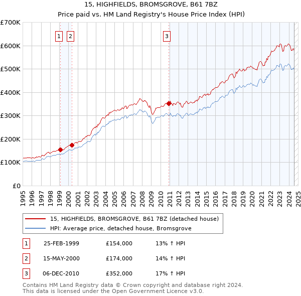 15, HIGHFIELDS, BROMSGROVE, B61 7BZ: Price paid vs HM Land Registry's House Price Index