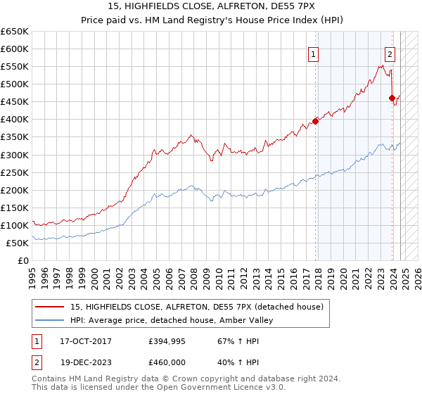 15, HIGHFIELDS CLOSE, ALFRETON, DE55 7PX: Price paid vs HM Land Registry's House Price Index