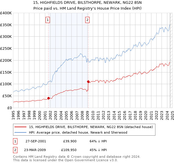 15, HIGHFIELDS DRIVE, BILSTHORPE, NEWARK, NG22 8SN: Price paid vs HM Land Registry's House Price Index