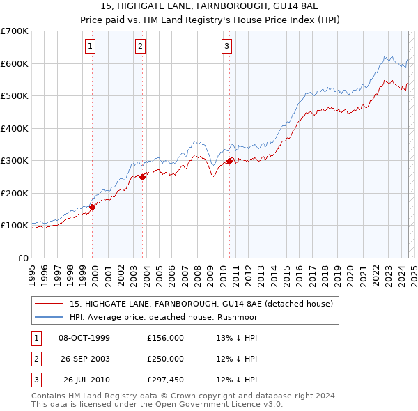 15, HIGHGATE LANE, FARNBOROUGH, GU14 8AE: Price paid vs HM Land Registry's House Price Index