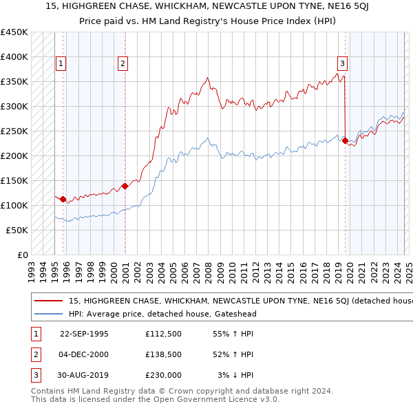 15, HIGHGREEN CHASE, WHICKHAM, NEWCASTLE UPON TYNE, NE16 5QJ: Price paid vs HM Land Registry's House Price Index