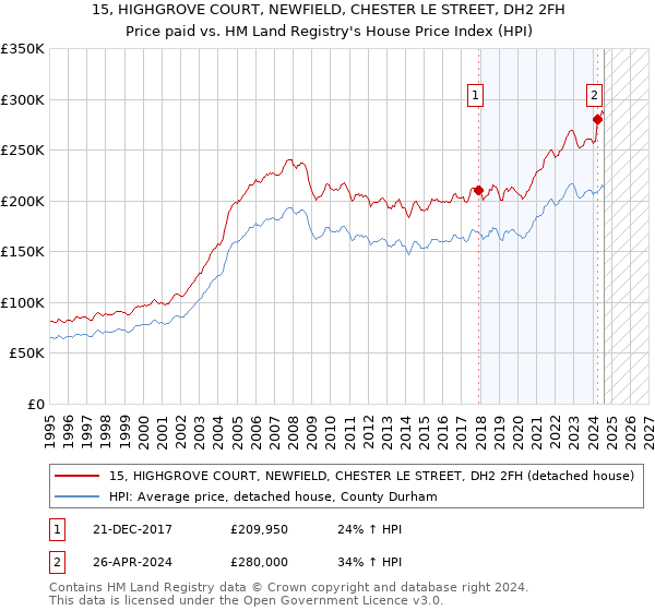 15, HIGHGROVE COURT, NEWFIELD, CHESTER LE STREET, DH2 2FH: Price paid vs HM Land Registry's House Price Index