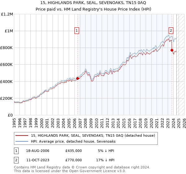 15, HIGHLANDS PARK, SEAL, SEVENOAKS, TN15 0AQ: Price paid vs HM Land Registry's House Price Index