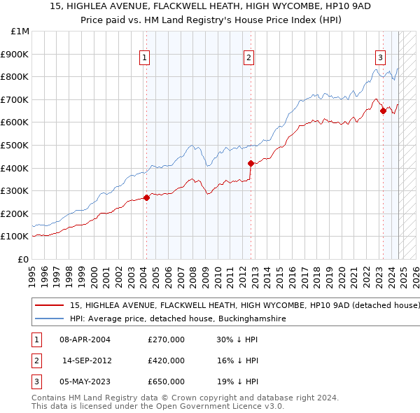 15, HIGHLEA AVENUE, FLACKWELL HEATH, HIGH WYCOMBE, HP10 9AD: Price paid vs HM Land Registry's House Price Index