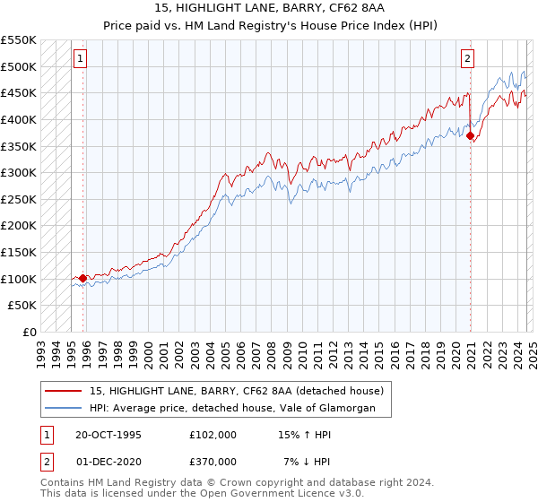 15, HIGHLIGHT LANE, BARRY, CF62 8AA: Price paid vs HM Land Registry's House Price Index