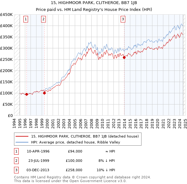 15, HIGHMOOR PARK, CLITHEROE, BB7 1JB: Price paid vs HM Land Registry's House Price Index