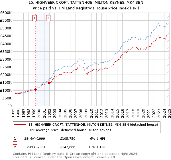 15, HIGHVEER CROFT, TATTENHOE, MILTON KEYNES, MK4 3BN: Price paid vs HM Land Registry's House Price Index