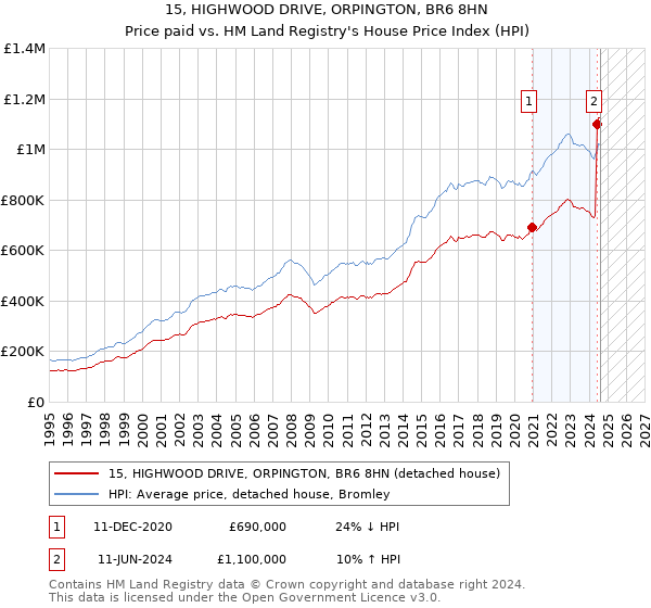 15, HIGHWOOD DRIVE, ORPINGTON, BR6 8HN: Price paid vs HM Land Registry's House Price Index