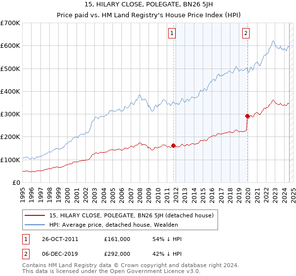 15, HILARY CLOSE, POLEGATE, BN26 5JH: Price paid vs HM Land Registry's House Price Index