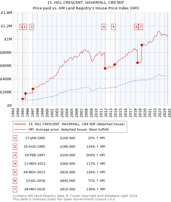 15, HILL CRESCENT, HAVERHILL, CB9 0DF: Price paid vs HM Land Registry's House Price Index