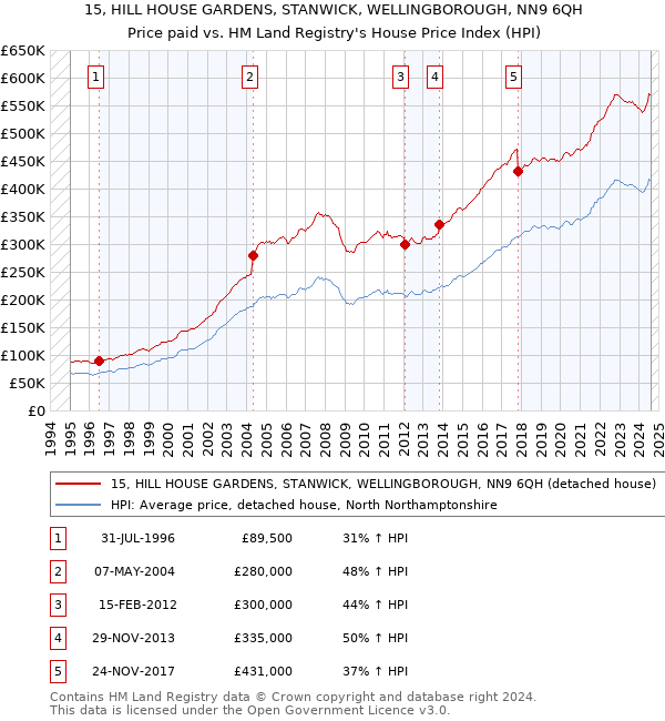 15, HILL HOUSE GARDENS, STANWICK, WELLINGBOROUGH, NN9 6QH: Price paid vs HM Land Registry's House Price Index