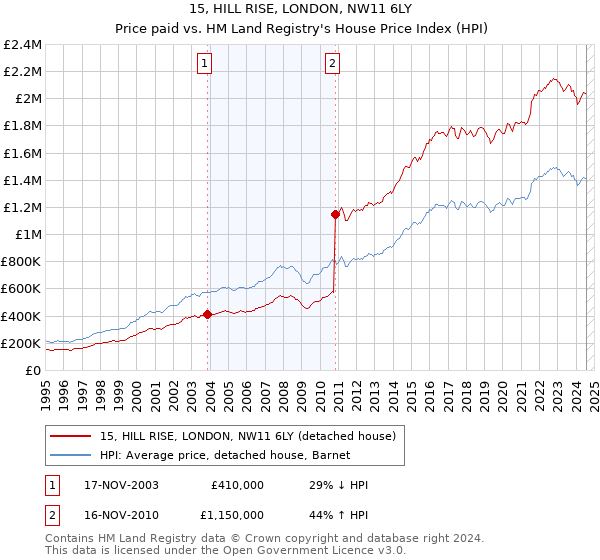 15, HILL RISE, LONDON, NW11 6LY: Price paid vs HM Land Registry's House Price Index