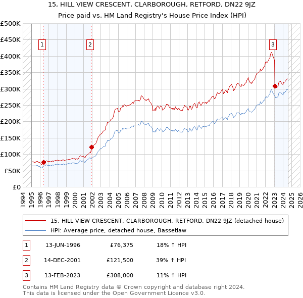 15, HILL VIEW CRESCENT, CLARBOROUGH, RETFORD, DN22 9JZ: Price paid vs HM Land Registry's House Price Index