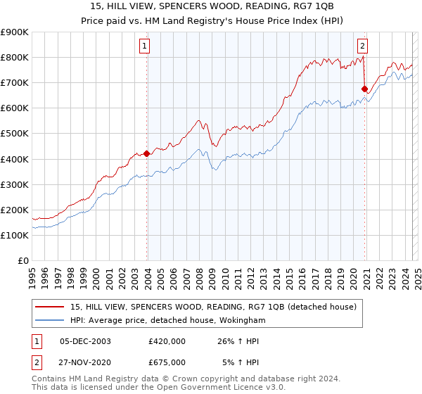 15, HILL VIEW, SPENCERS WOOD, READING, RG7 1QB: Price paid vs HM Land Registry's House Price Index