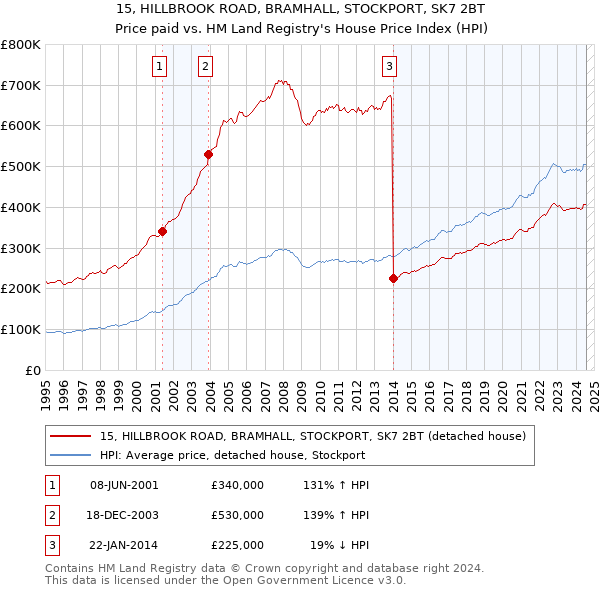 15, HILLBROOK ROAD, BRAMHALL, STOCKPORT, SK7 2BT: Price paid vs HM Land Registry's House Price Index