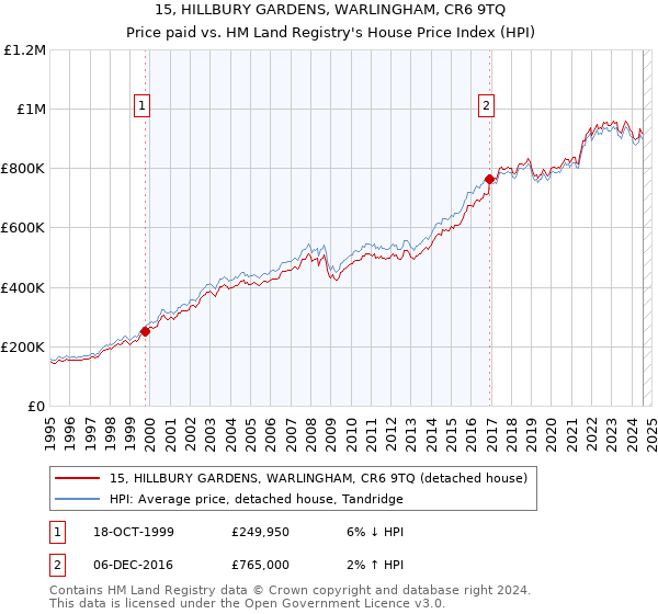 15, HILLBURY GARDENS, WARLINGHAM, CR6 9TQ: Price paid vs HM Land Registry's House Price Index