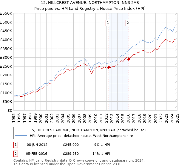 15, HILLCREST AVENUE, NORTHAMPTON, NN3 2AB: Price paid vs HM Land Registry's House Price Index