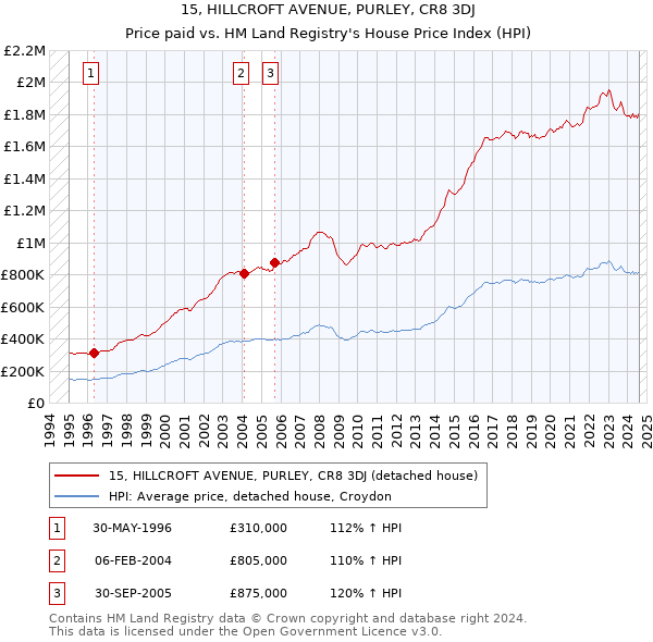 15, HILLCROFT AVENUE, PURLEY, CR8 3DJ: Price paid vs HM Land Registry's House Price Index