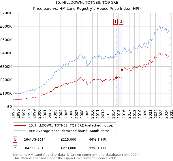 15, HILLDOWN, TOTNES, TQ9 5RE: Price paid vs HM Land Registry's House Price Index