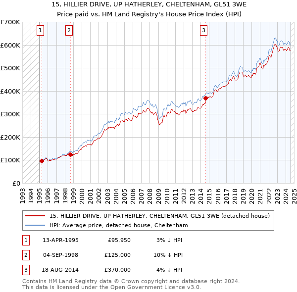 15, HILLIER DRIVE, UP HATHERLEY, CHELTENHAM, GL51 3WE: Price paid vs HM Land Registry's House Price Index