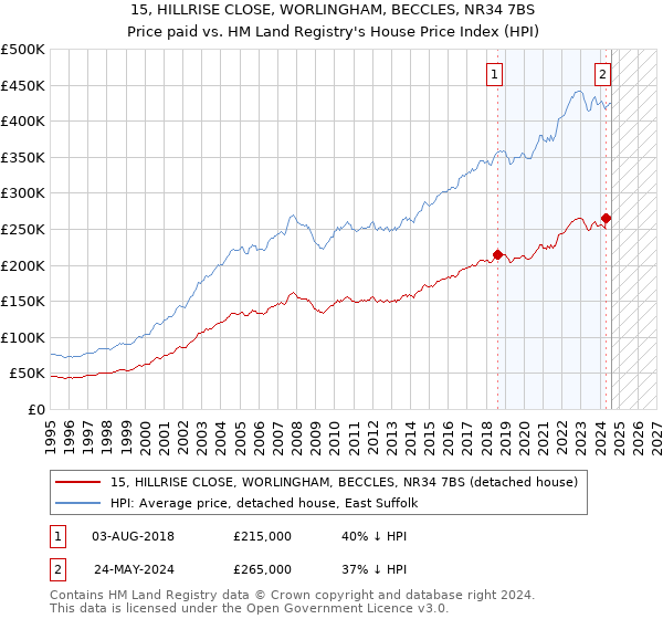 15, HILLRISE CLOSE, WORLINGHAM, BECCLES, NR34 7BS: Price paid vs HM Land Registry's House Price Index