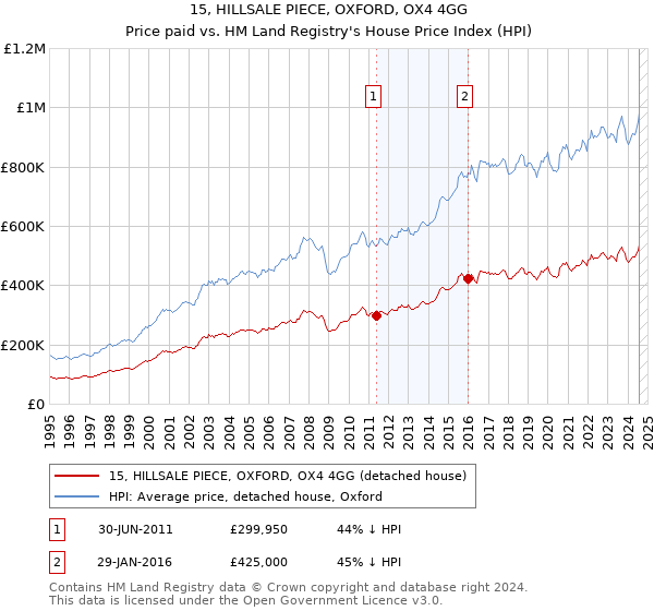 15, HILLSALE PIECE, OXFORD, OX4 4GG: Price paid vs HM Land Registry's House Price Index