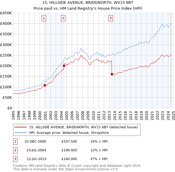 15, HILLSIDE AVENUE, BRIDGNORTH, WV15 6BT: Price paid vs HM Land Registry's House Price Index