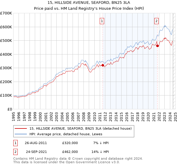 15, HILLSIDE AVENUE, SEAFORD, BN25 3LA: Price paid vs HM Land Registry's House Price Index