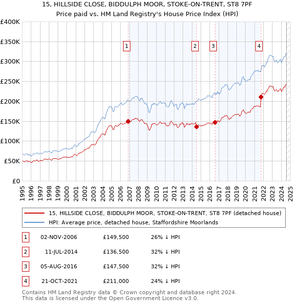 15, HILLSIDE CLOSE, BIDDULPH MOOR, STOKE-ON-TRENT, ST8 7PF: Price paid vs HM Land Registry's House Price Index