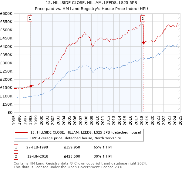 15, HILLSIDE CLOSE, HILLAM, LEEDS, LS25 5PB: Price paid vs HM Land Registry's House Price Index