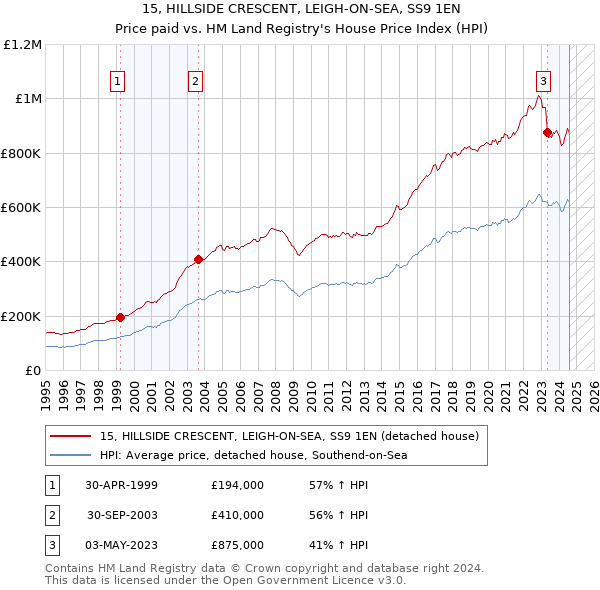 15, HILLSIDE CRESCENT, LEIGH-ON-SEA, SS9 1EN: Price paid vs HM Land Registry's House Price Index